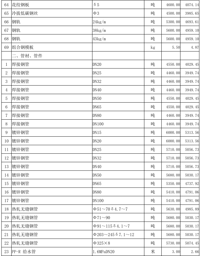 通城縣2022年9月份建設工程價格信息