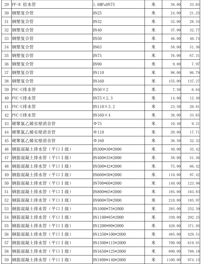 通城縣2022年9月份建設工程價格信息