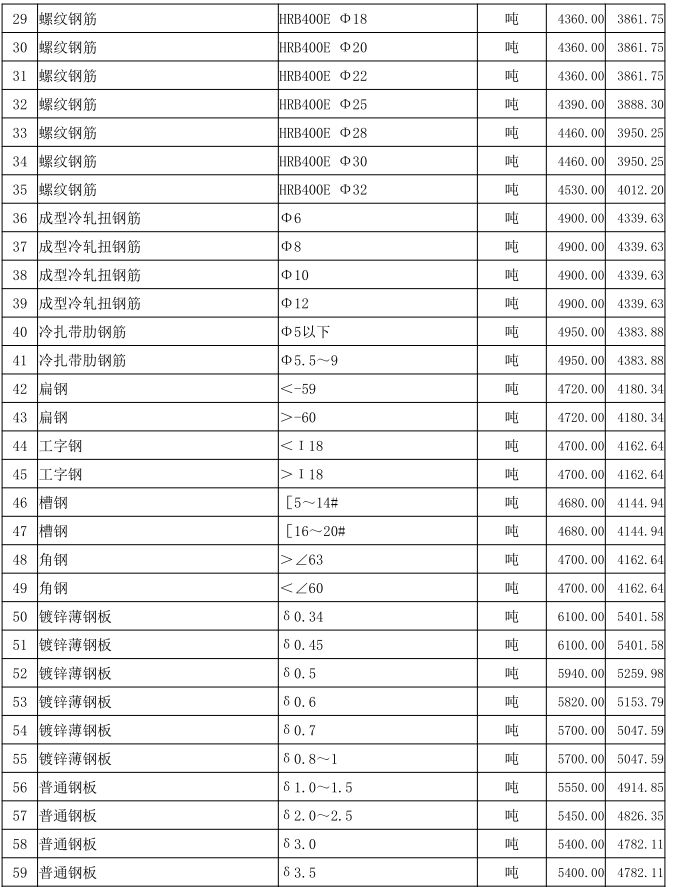 通城县2022年8月份建设工程价格信息