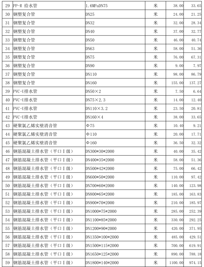 通城县2022年8月份建设工程价格信息