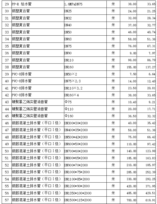 通城县2022年5月份建设工程价格信息