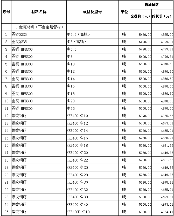 通城县2022年3~4月份建设工程价格信息