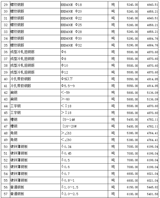 通城县2022年3~4月份建设工程价格信息