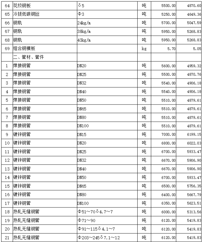 通城县2022年3~4月份建设工程价格信息