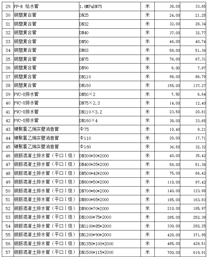 通城县2022年3~4月份建设工程价格信息