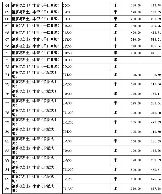 通城县2022年3~4月份建设工程价格信息