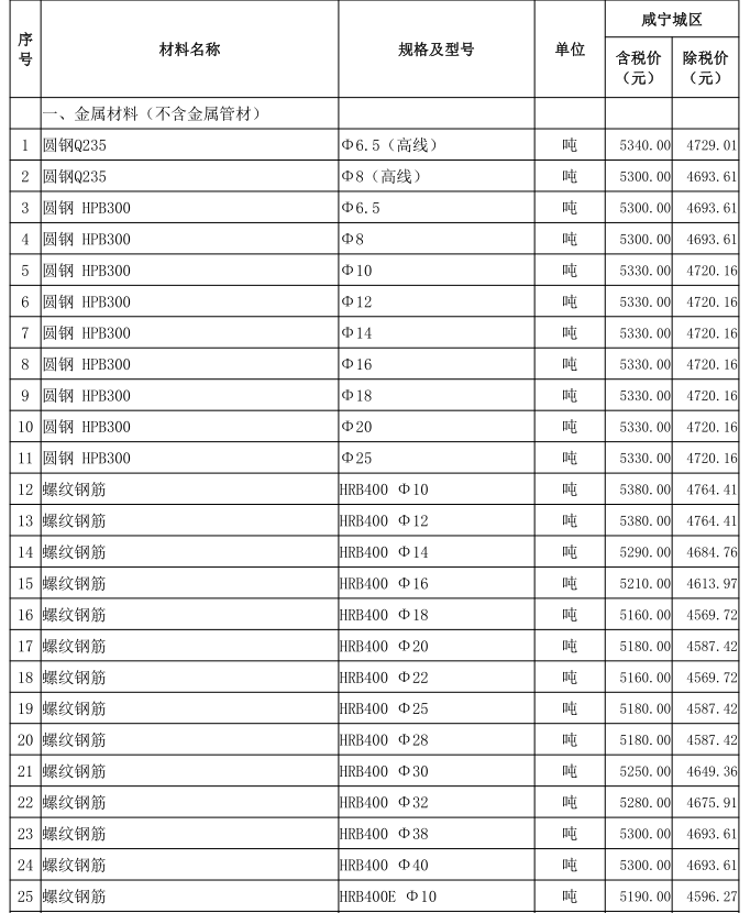 通城县2022年1~2月份建设工程价格信息