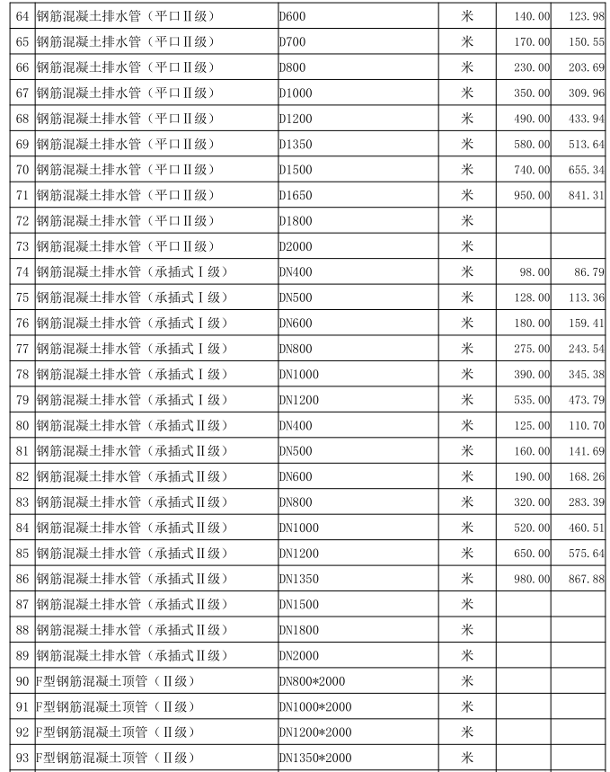 通城县2022年1~2月份建设工程价格信息