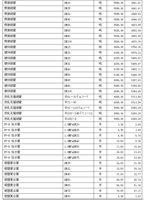 通城县2021年3~4月份建设工程价格信息