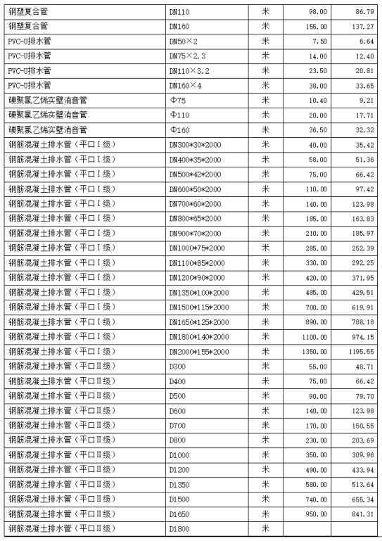 通城县2021年3~4月份建设工程价格信息