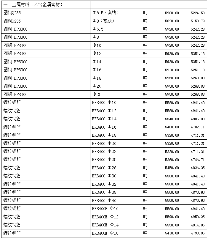 通城縣2021年5~6月份建設工程價格信息