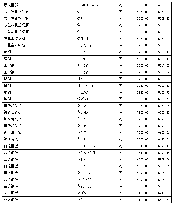 通城縣2021年5~6月份建設工程價格信息