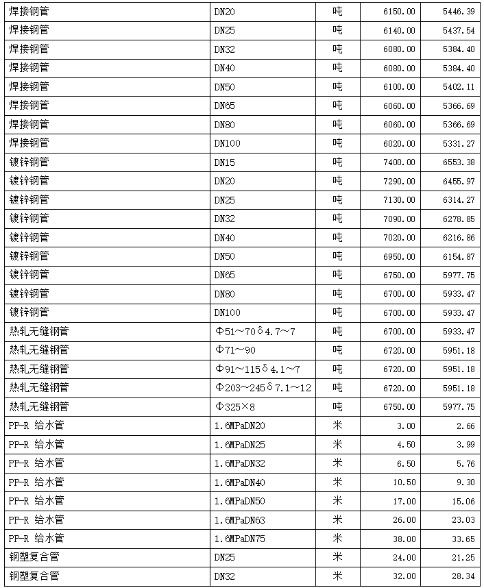 通城縣2021年5~6月份建設工程價格信息