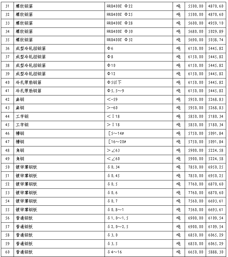 通城县2021年7~8月份建设工程价格信息