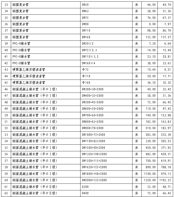 通城县2021年7~8月份建设工程价格信息