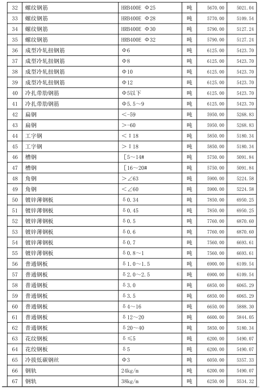 通城县2021年9~10月份建设工程价格信息