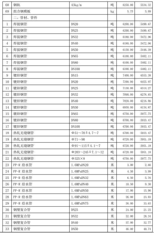 通城县2021年9~10月份建设工程价格信息