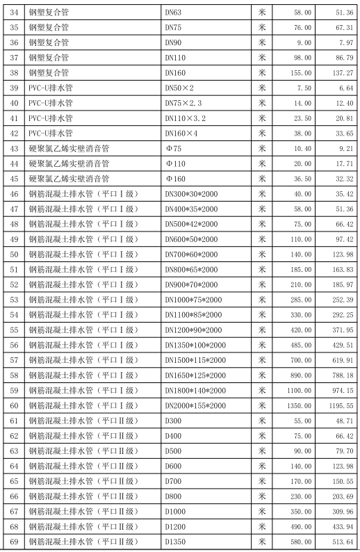 通城县2021年9~10月份建设工程价格信息