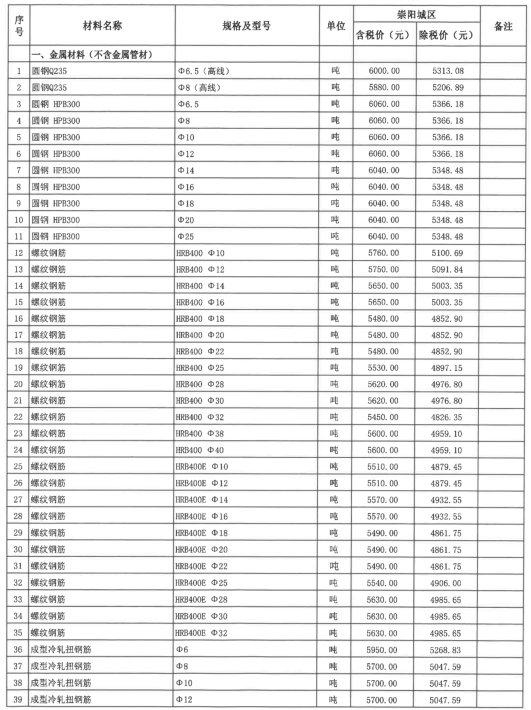 崇陽縣2021年4~5月份建設(shè)工程價格信息