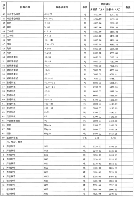 崇陽縣2021年4~5月份建設(shè)工程價格信息