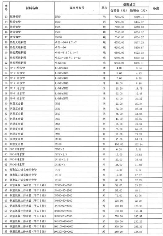 崇陽縣2021年4~5月份建設(shè)工程價格信息