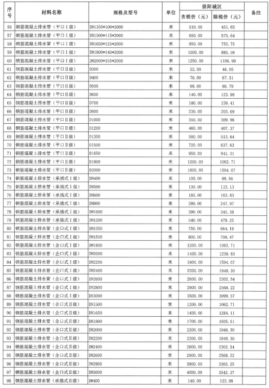 崇陽縣2021年4~5月份建設(shè)工程價格信息