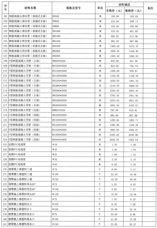 崇陽縣2021年4~5月份建設(shè)工程價格信息