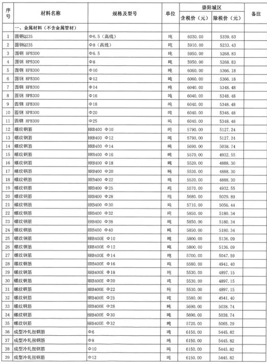 崇阳县2021年6~7月份建设工程价格信息