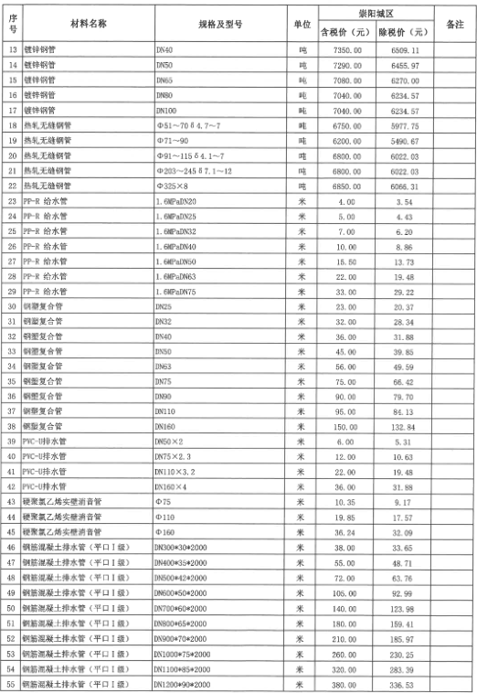 崇阳县2021年6~7月份建设工程价格信息