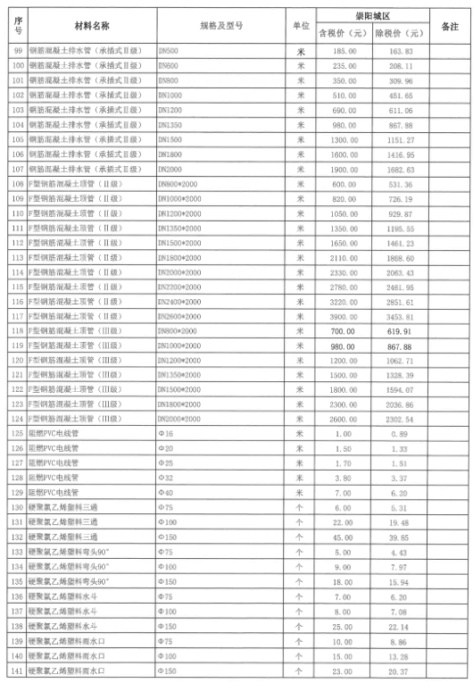 崇阳县2021年6~7月份建设工程价格信息