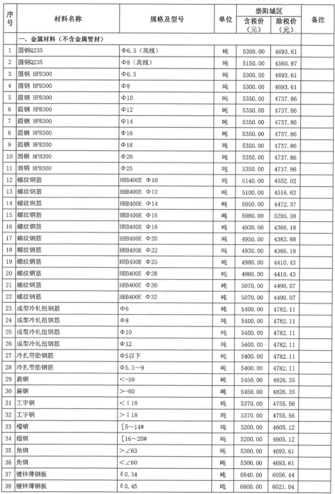 崇阳县2022年1~2月份建设工程价格信息