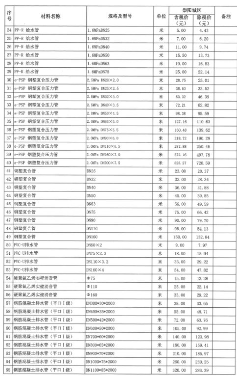 崇阳县2022年1~2月份建设工程价格信息