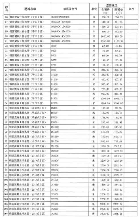 崇阳县2022年1~2月份建设工程价格信息