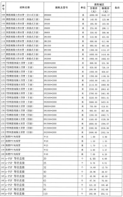 崇阳县2022年1~2月份建设工程价格信息