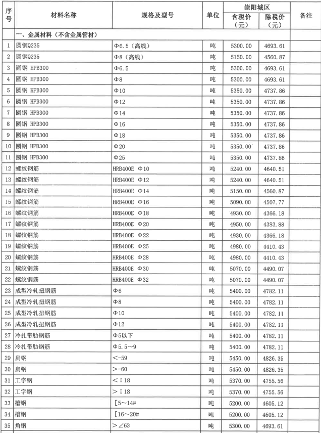 崇阳县2022年3~4月份建设工程价格信息