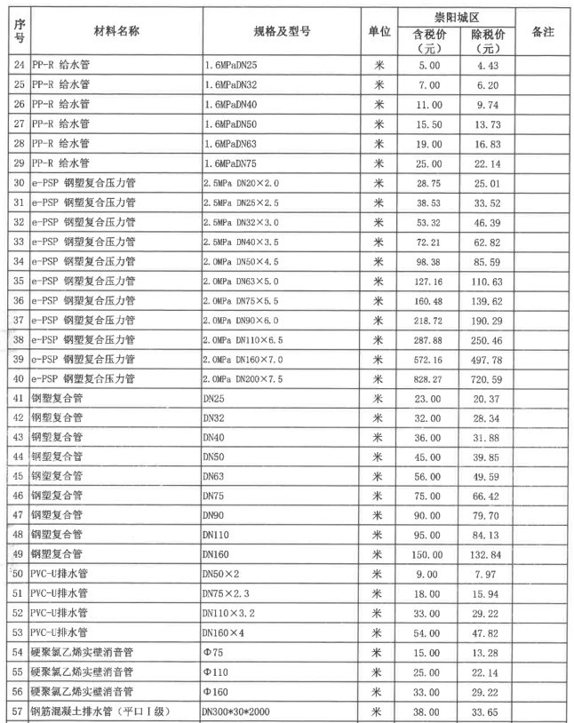 崇阳县2022年3~4月份建设工程价格信息