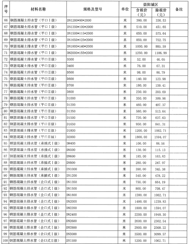 崇阳县2022年3~4月份建设工程价格信息