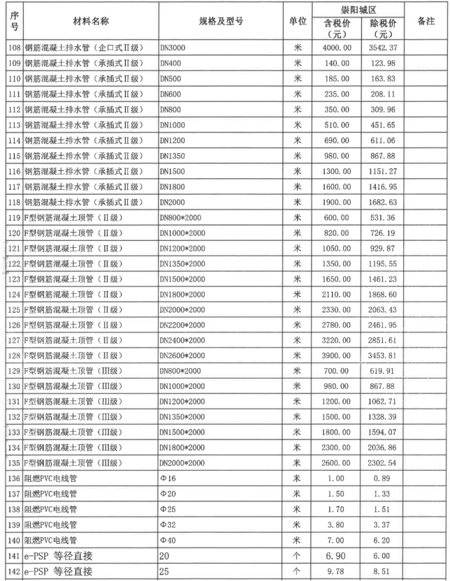 崇阳县2022年3~4月份建设工程价格信息