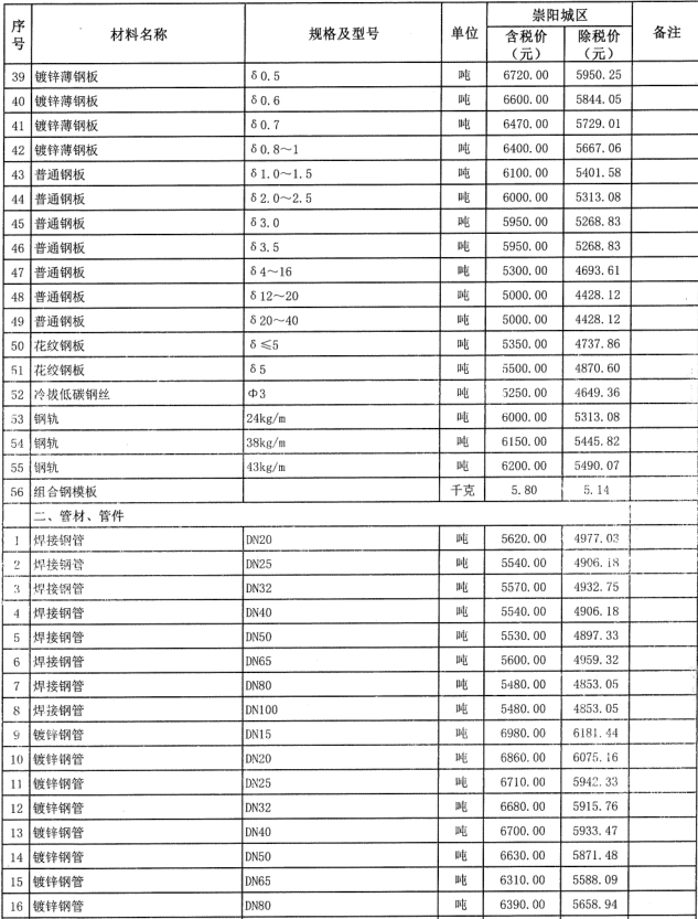 崇阳县2022年5月份建设工程价格信息