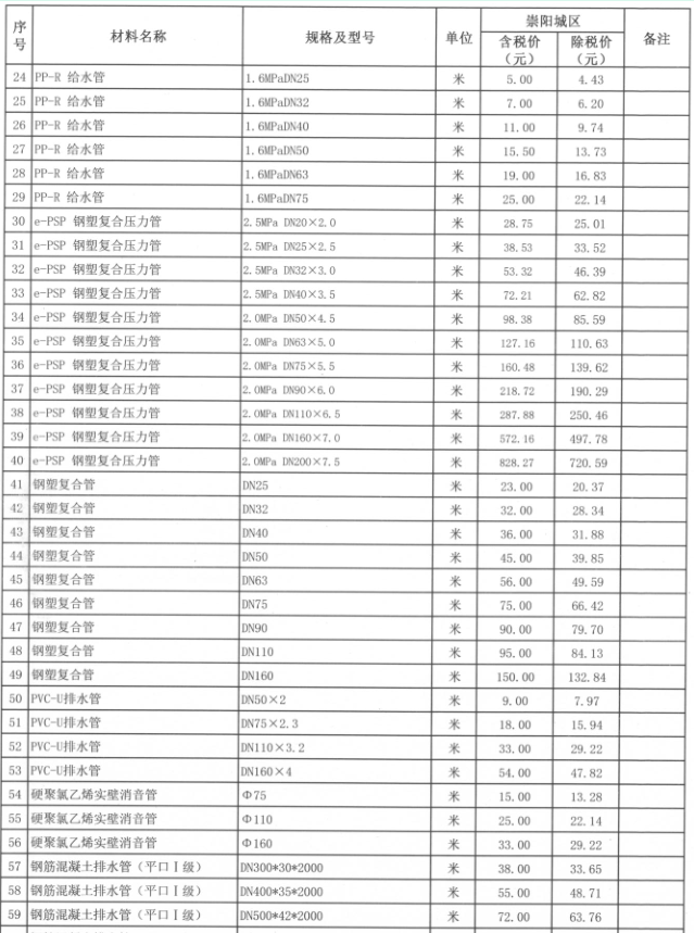 崇阳县2022年7月份建设工程价格信息