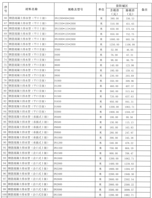 崇阳县2022年7月份建设工程价格信息