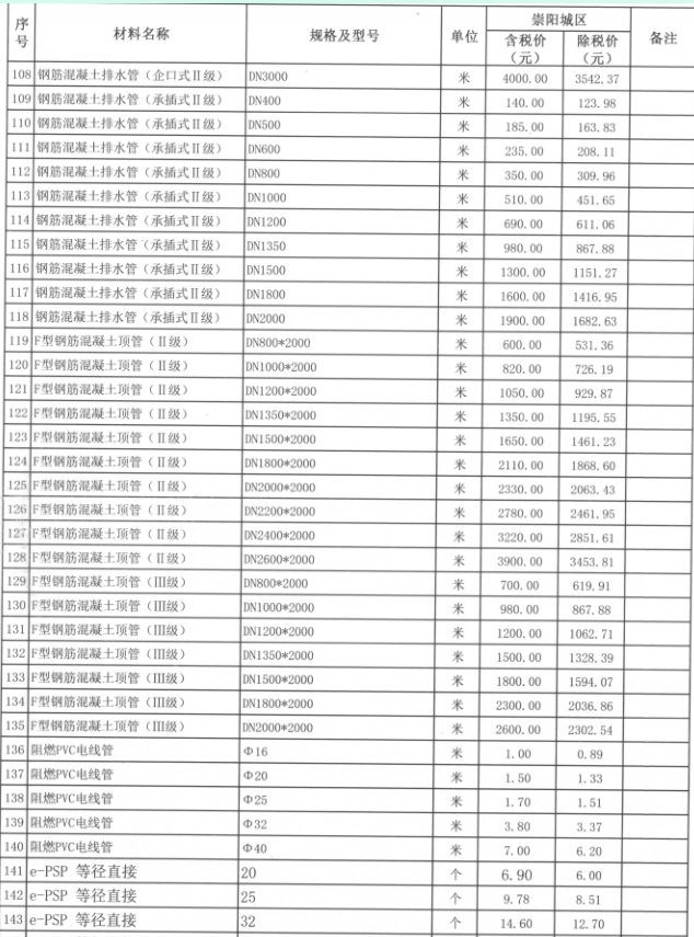 崇阳县2022年7月份建设工程价格信息