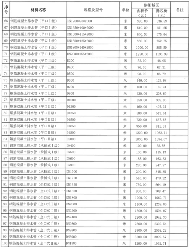 崇陽(yáng)縣2022年9月份建設(shè)工程價(jià)格信息