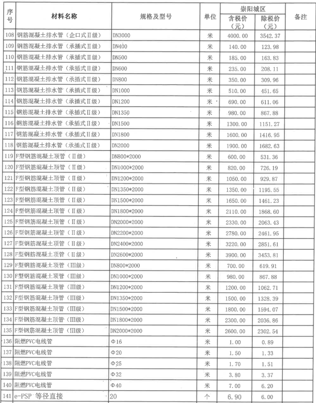 崇陽(yáng)縣2022年9月份建設(shè)工程價(jià)格信息