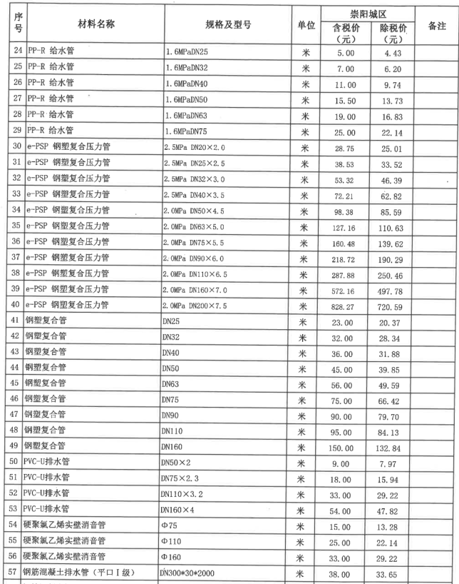 崇阳县2022年10月份建设工程价格信息