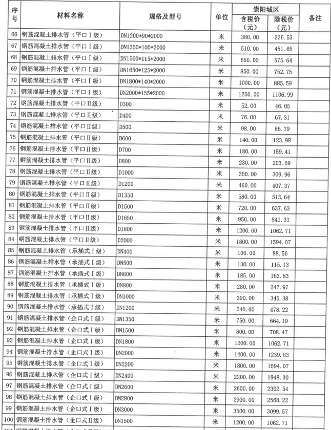 崇阳县2022年10月份建设工程价格信息