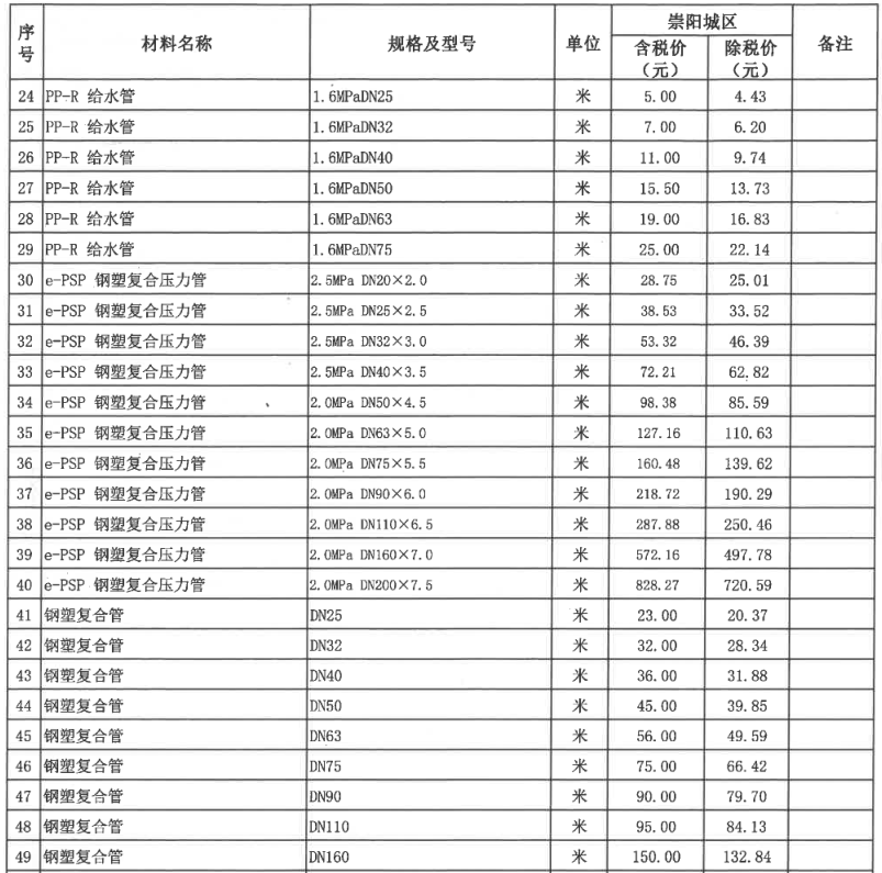 崇阳县2022年12月份建设工程价格信息