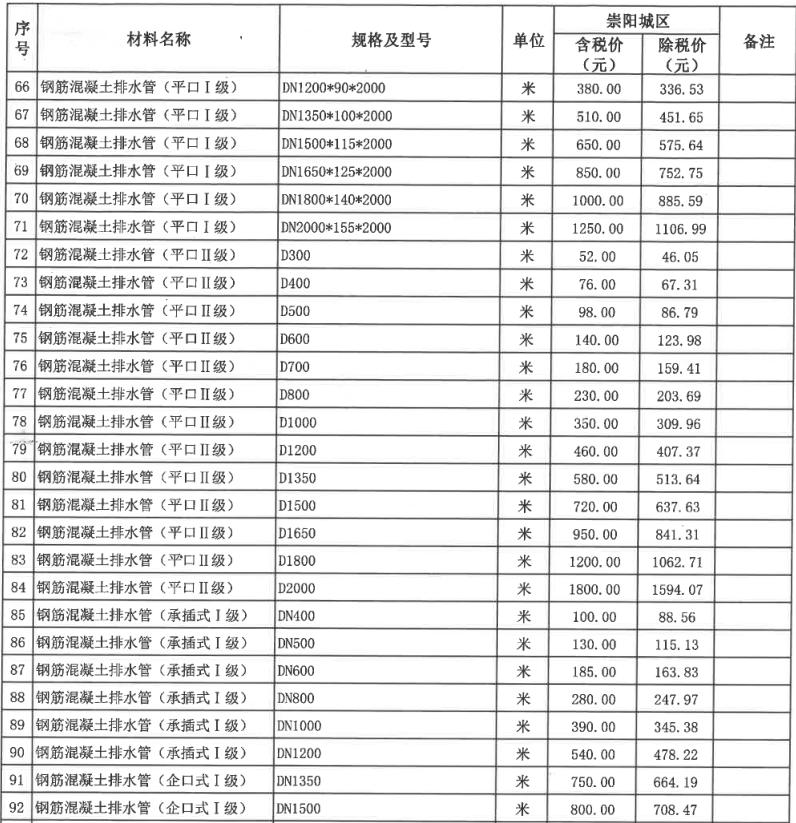 崇阳县2022年12月份建设工程价格信息