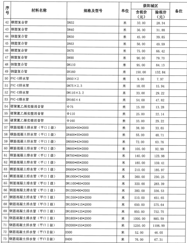 崇陽(yáng)縣2023年2月份建設(shè)工程價(jià)格信息