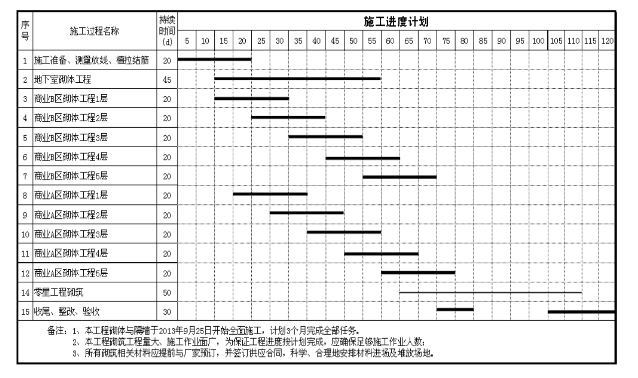 某地區(qū)物流交易中心關(guān)于砌體工程施工方案